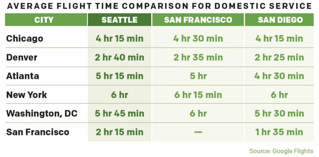 A photo of a chart showing average flight time comparisons for domestic service to Seattle from Chicago, Denver, Atlanta, New York, Washington DC, and San Francisco as compared to San Diego and San Francisco.