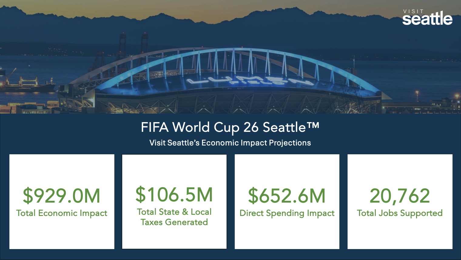 Image of Seattle's stadium lit up at night. Text: "FIFA World Cup 26 Seattle™ Economic Impact Projections." Financial figures: $929.0M Total Economic Impact, $106.5M Taxes Generated, $652.6M Direct Spending, 20,762 Jobs Supported. Logo: Visit Seattle.
